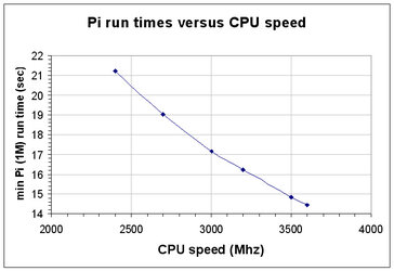 Pi_versus_CPUspeed.jpg