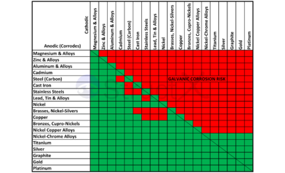 012-Bi-Metallic_Corrosion_of_Commonly_Encountered_Materials.png