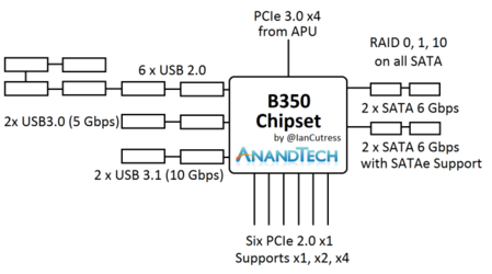 B350 Chipset Blog Diagram_678x452.png