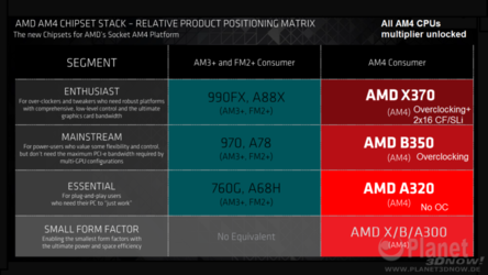 AMD-X370-AM4-B350-AM4-A320-AM4-A300-AM4-Chipsets-840x473.png