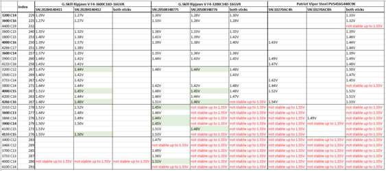 B-Die voltages spreadsheet.PNG