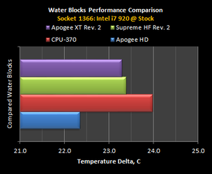 Apogee-HD-Socket-1366-Performance.png