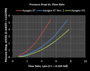 Apogee-HD-Flow-Rate.png