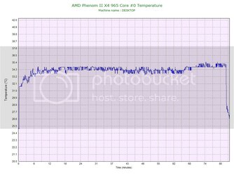 AMDPhenomIIX4965Core0Temperature.jpg