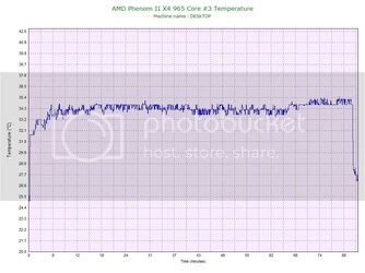AMDPhenomIIX4965Core3Temperature.jpg