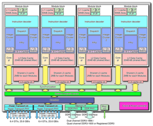 600px-AMD_Bulldozer_block_diagram_%288_core_CPU%29.PNG