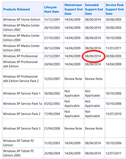 Microsoft Support Lifecycle Windows XP.png