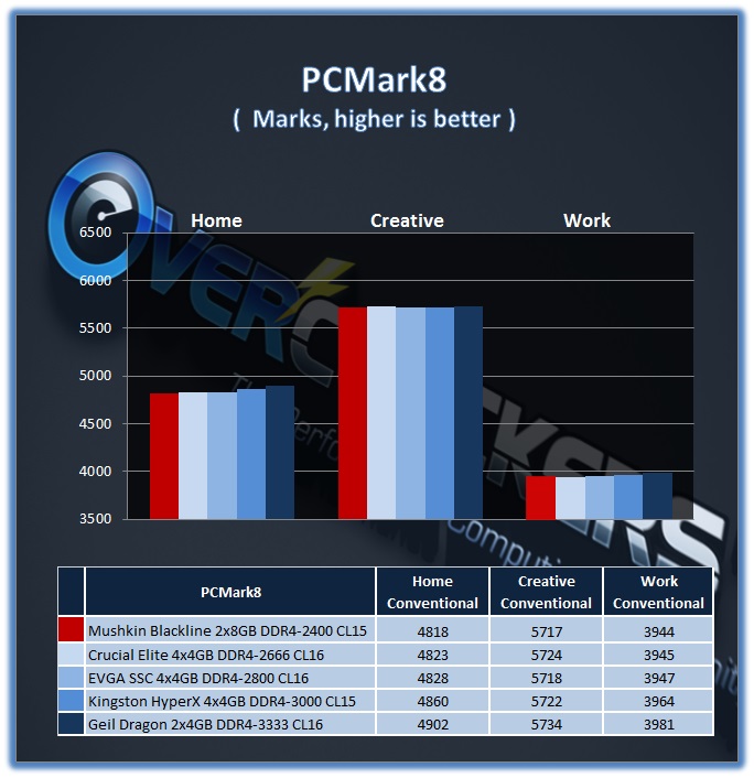 Mushkin Blackline 16GB DDR4-2400 Review - Overclockers